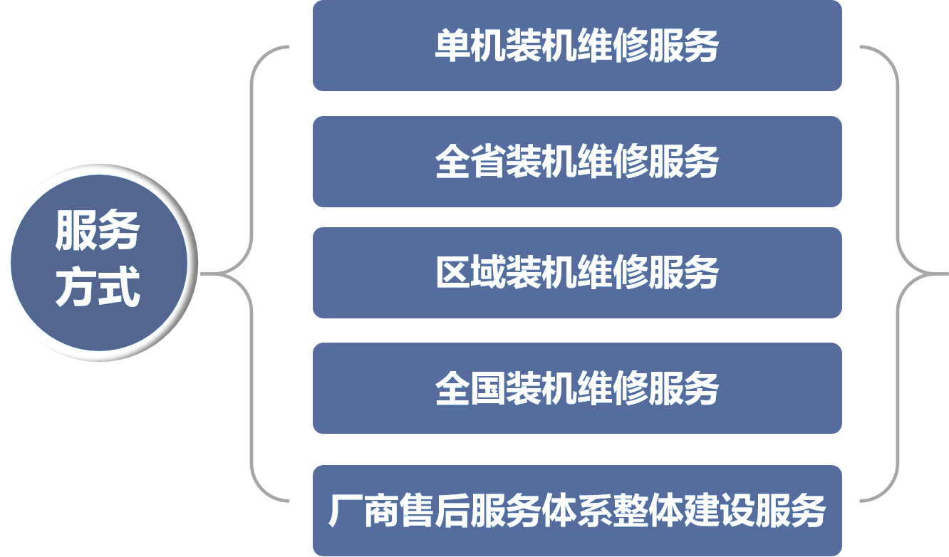 承接廠商售后服務